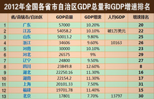 GDP˾GDPʡĹ