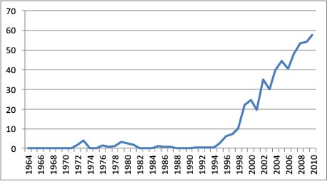 1964年-2010年中国大豆进口量占世界出口量的比重